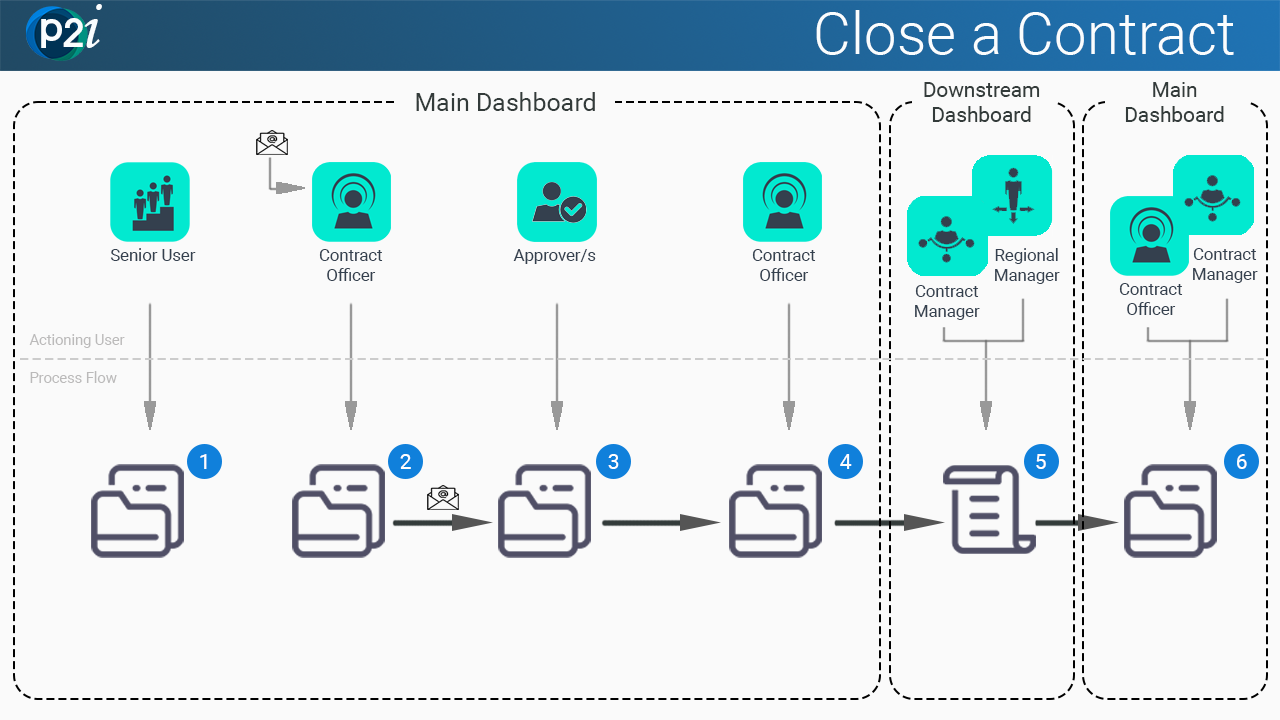 close a contract workflow diagram